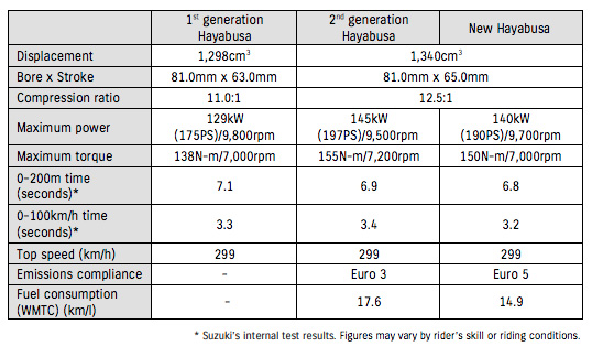 hayabusa specs